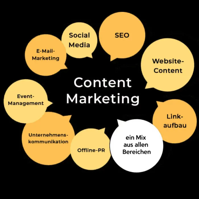 Content Marketing Elemente